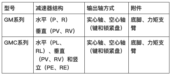 国茂减速机集团新品GM、GMC系列新品减速机